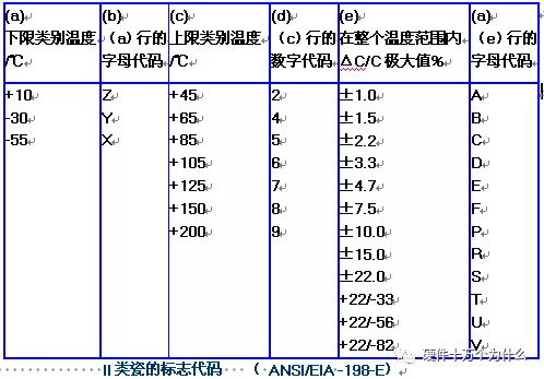 二類包括X5R、X8R、X6S、Y5V
