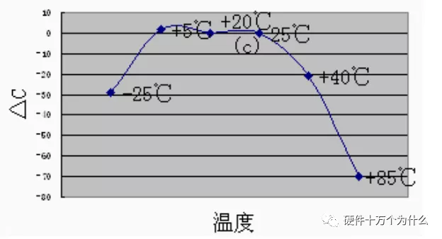 NP0、X7R、Y5V、Z5U的溫度特性對比曲線