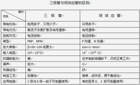三極管與場效應管的區別圖 三極管與場效應管的區別圖