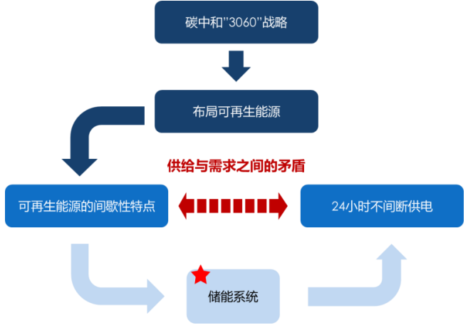 儲能