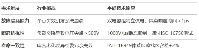 冗余保護(hù)電路對(duì)車(chē)規(guī)電容的三大嚴(yán)苛需求