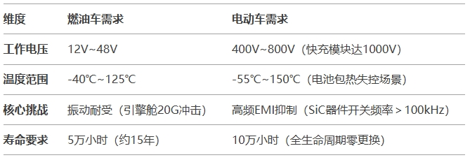 技術演變：燃油車與電動車的需求分野