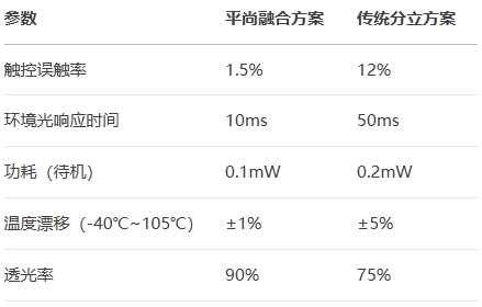 平尚融合方案對比傳統分立方案