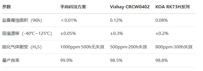0402封裝10kΩ電阻進行極端環境測試
