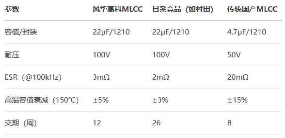 風(fēng)華高科MLCC對(duì)比傳統(tǒng)國(guó)產(chǎn)MLCC