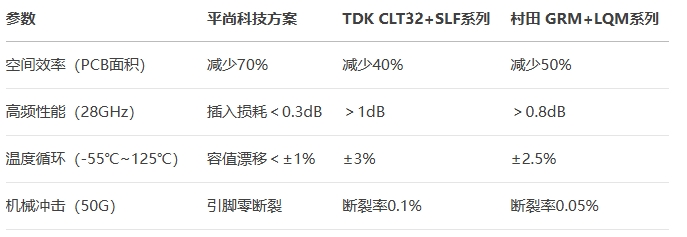 集成模組進(jìn)行全維度測(cè)試對(duì)比