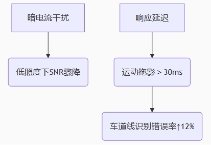 低光照噪點的三重技術枷鎖