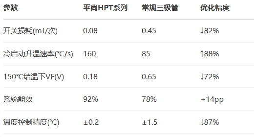 平尚HPT系列和常規(guī)三極管