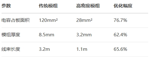 輕量化需求對電容集成的技術(shù)挑戰(zhàn)