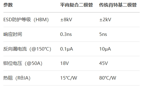 平尚復(fù)合二極管vs傳統(tǒng)肖特基二極管
