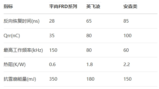 平尚FRD系列vs英飛凌vs安森美