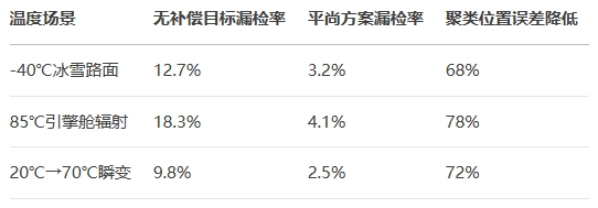實(shí)測中采用溫漂補(bǔ)償技術(shù)的77GHz