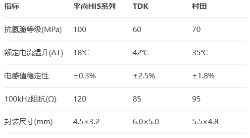 平尚HIS系列對比TDK