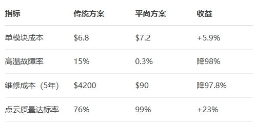 系統(tǒng)級(jí)經(jīng)濟(jì)效益