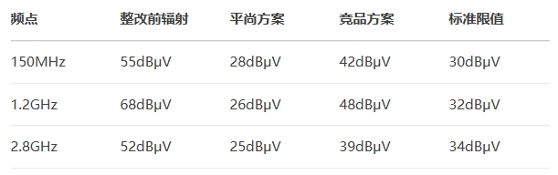 通過TüV南德實驗室CISPR 25 Class 5認(rèn)證