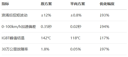 特斯拉Model 3后驅電機控制器