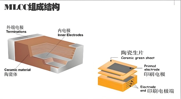MLCC組成結(jié)構(gòu)
