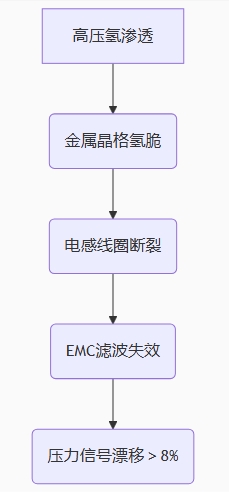 氫脆效應的三重致命鏈