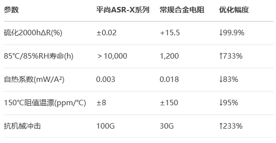 平尚ASR-X系列和常規合金電阻