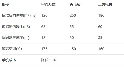橋堆反向恢復時間(ns)