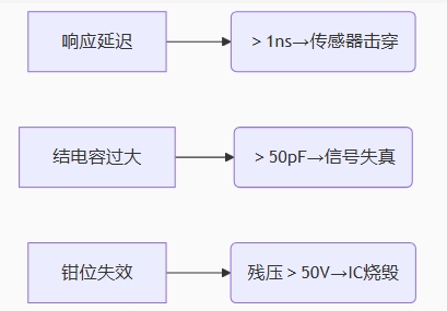 傳統防護方案痛點：