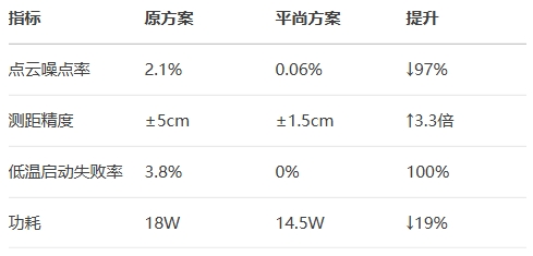 速騰聚創M3激光雷達