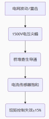 電機控制器的三重浪涌威脅鏈