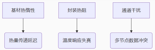 材料級瓶頸
