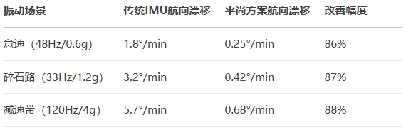 實車振動臺測試中